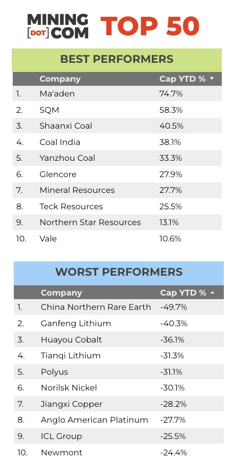 Top 50 mining companies in 2022: coal, lithium win big, China investors  lose out 