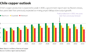 Online Mining Chart