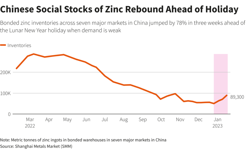 Chinese social stocks of zinc