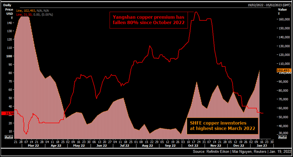 China copper premium