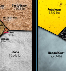 Visualizing U.S. Consumption of Fuel and Materials per Capita