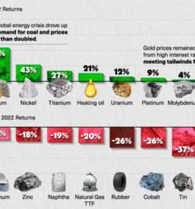 top commodities