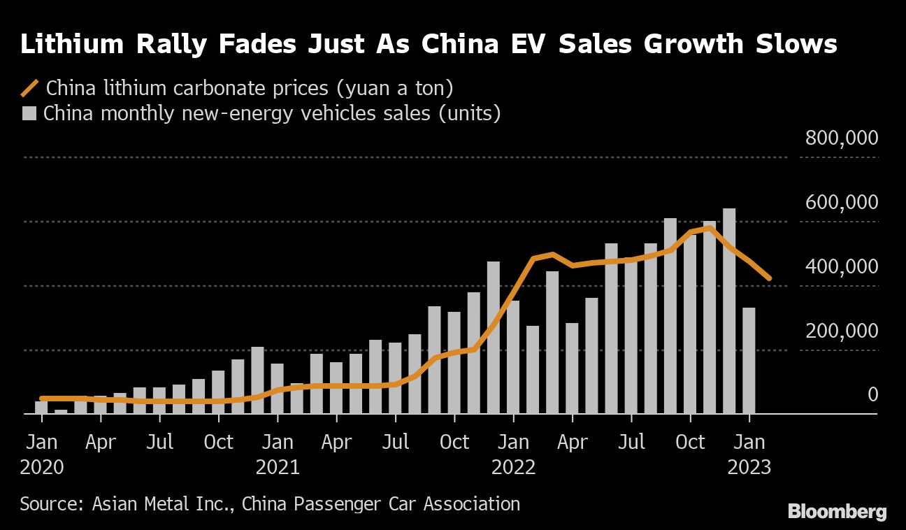 Lithium price plunge is pitting Cathie Wood against sector veterans ...