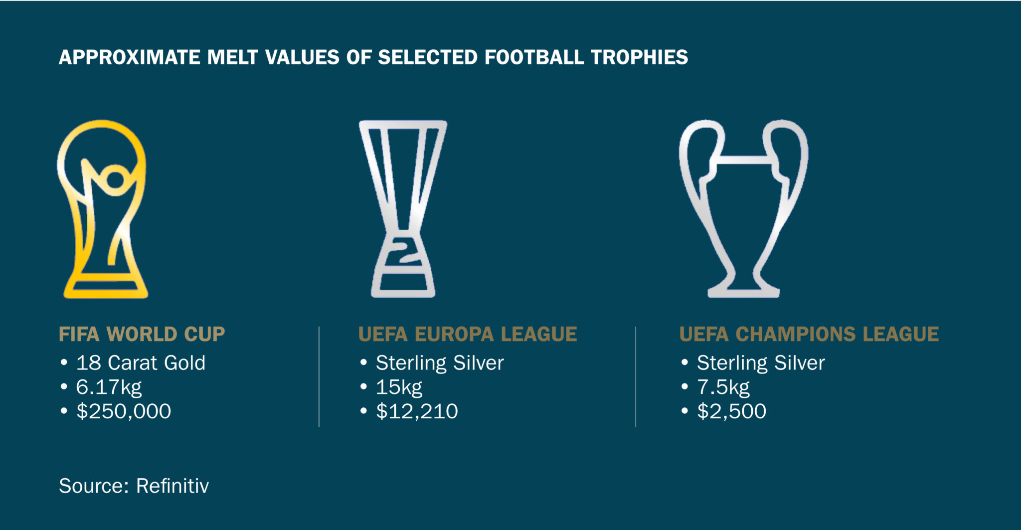 comparing-the-metal-values-of-the-world-s-biggest-sports-trophies