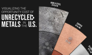 Visualizing the Opportunity Cost of Unrecycled Metals in the U.S.