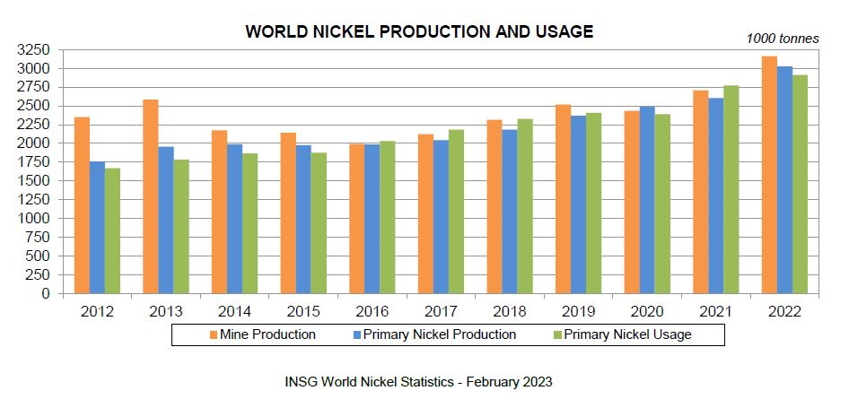 nickel production and usage