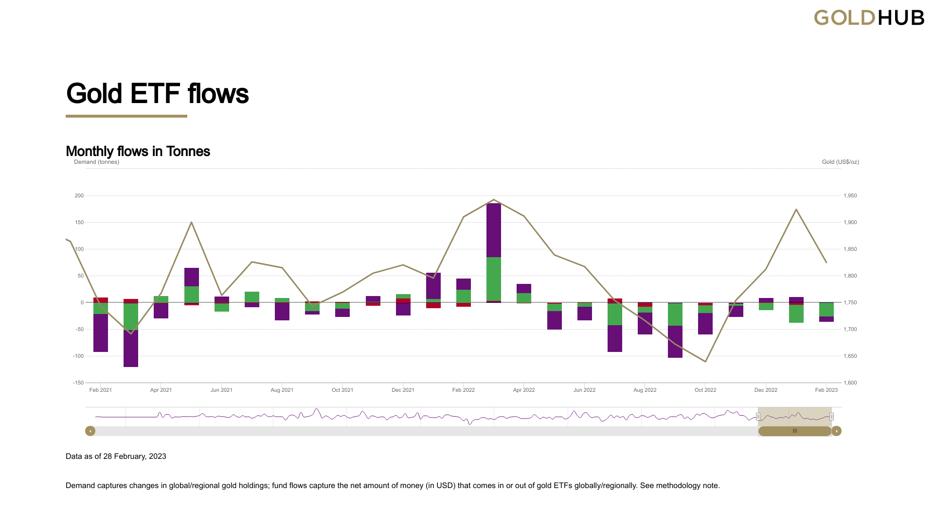 Gold ETFs Record 10th Consecutive Month Of Outflows — Report - MINING.COM