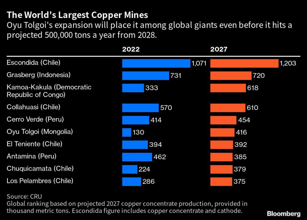 Largest Copper mines
