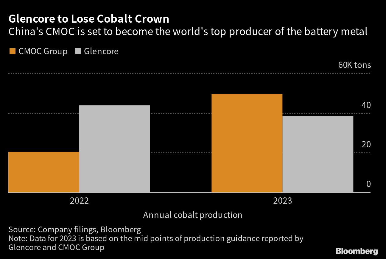 Glencore Set To Lose Crown As Top Cobalt Miner To China’s CMOC - MINING.COM