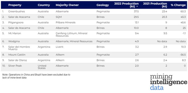 RANKED: World's Top 10 Biggest Lithium Operations - MINING.COM