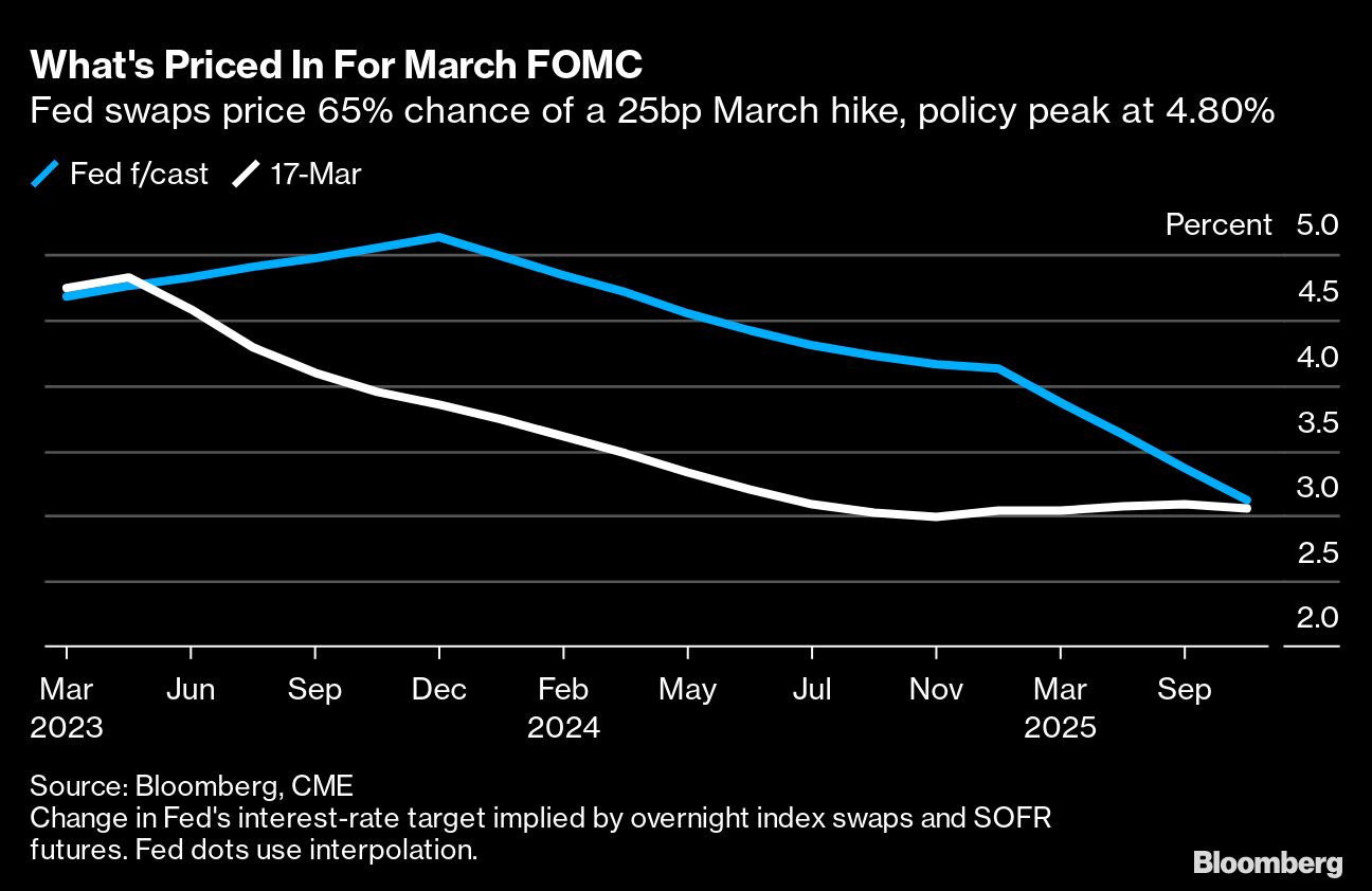 What's Priced In For March FOMC Fed swaps price 65 chance of a 25bp