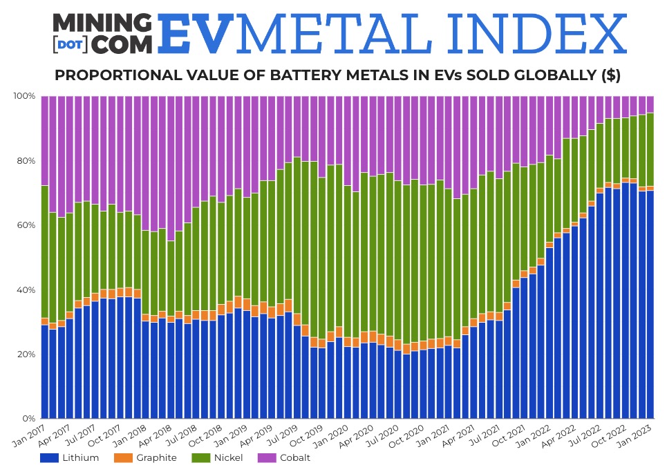 Value of battery metals in newly-sold EVs tripled on rampant lithium, nickel prices   