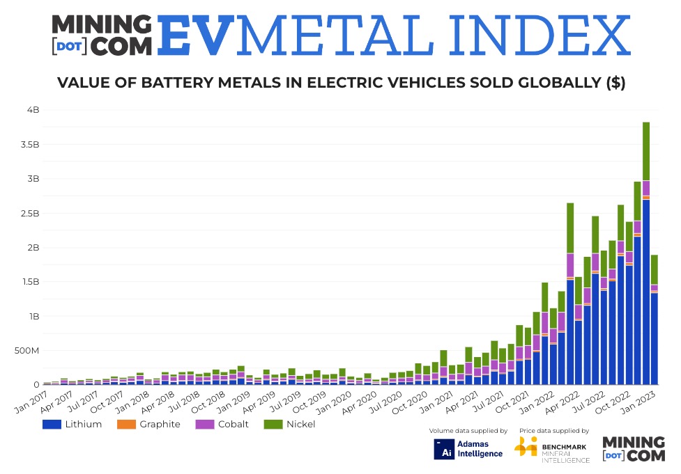 Value of battery metals in newly-sold EVs tripled on rampant lithium, nickel prices 