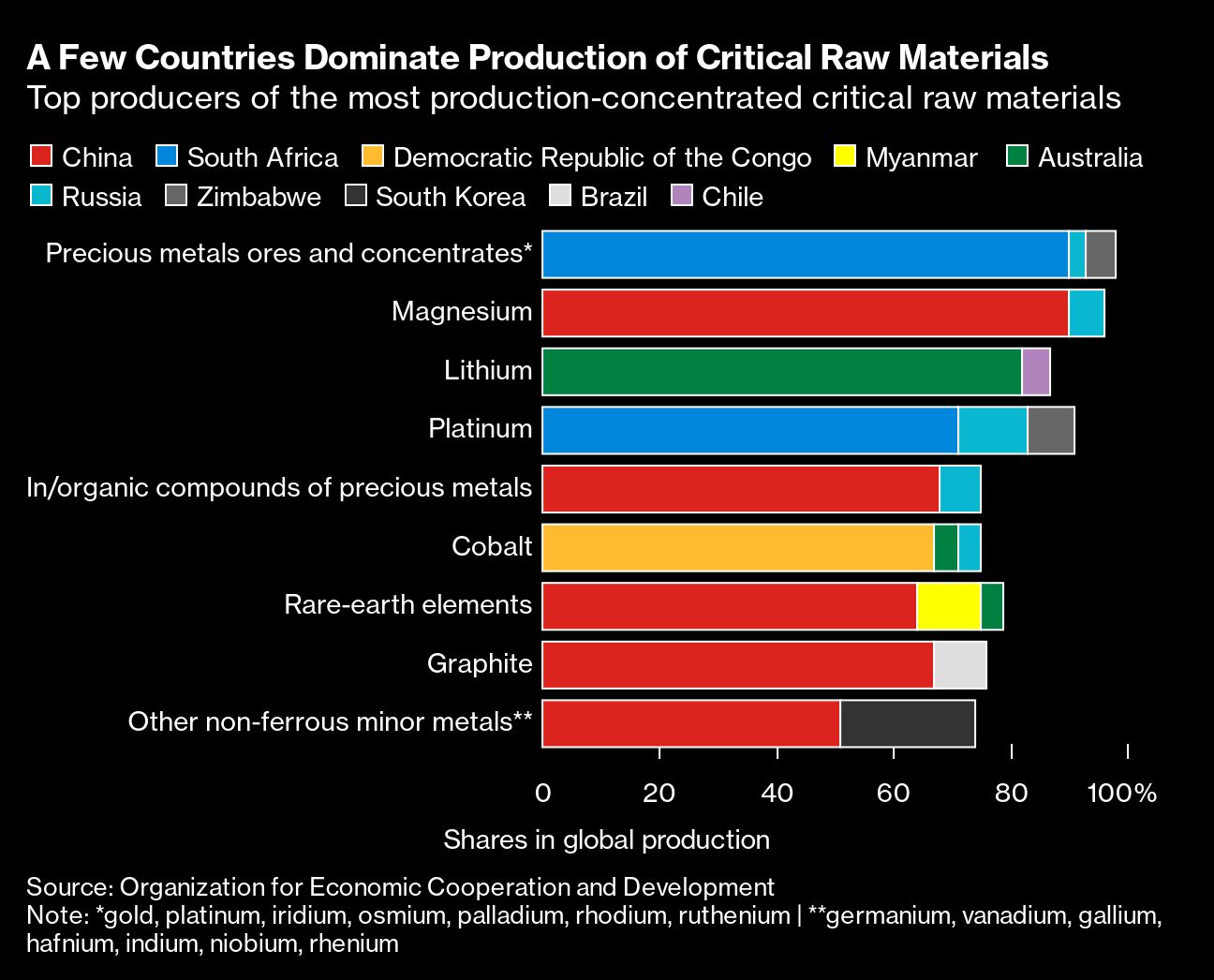 A Few Countries Dominate Production Of Critical Raw Materials Top