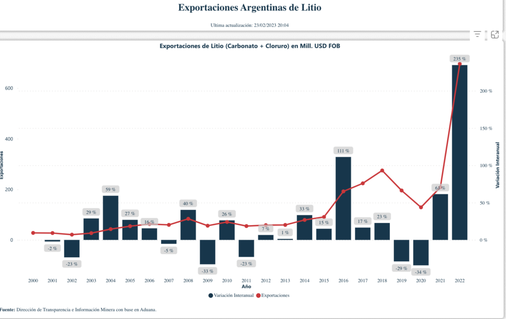 Argentina's lithium exports to 2022