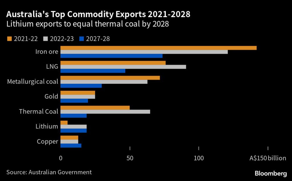 Australia Sees Lithium Exports Matching Thermal Coal by 2028