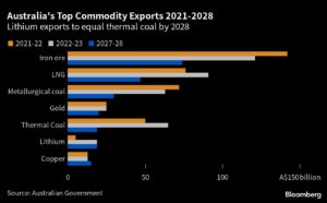 Australia Sees Lithium Exports Matching Thermal Coal by 2028