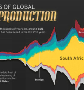 Global-Gold-Production-Over-200-Years