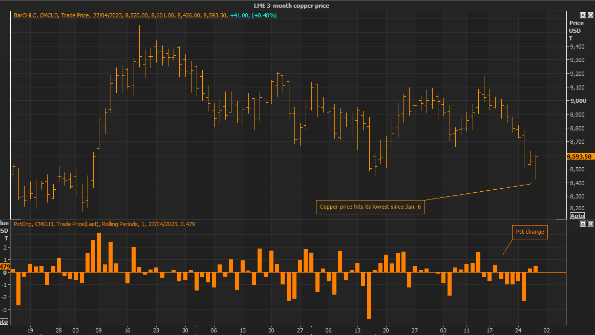 GRAPHIC Solid Mine Production Growth To Support Copper Supply In 2023   LME 3 Month Copper Price April 27 