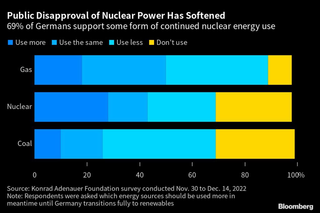 Germany Retires Nuclear Plants in Hopes of Greener Pastures