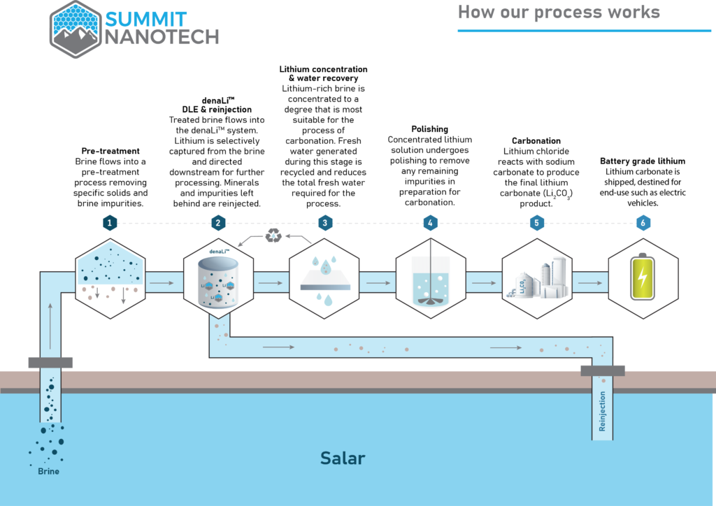 Summit Nanotech ready to scale up direct lithium extraction technology 