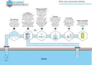 Summit Nanotech ready to scale up direct lithium extraction technology