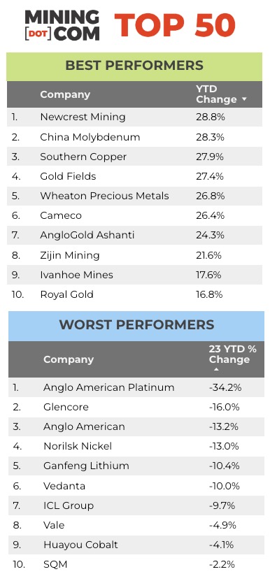 GRAPHIQUES : Les 50 meilleures entreprises du secteur minier dépassent la valeur de 1,4 billion de dollars au milieu de la fièvre des fusions et acquisitions - les meilleures et les moins performantes