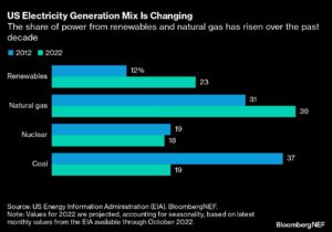 Biden Plans to Slash Planet-Warming Pollution from Power Plants