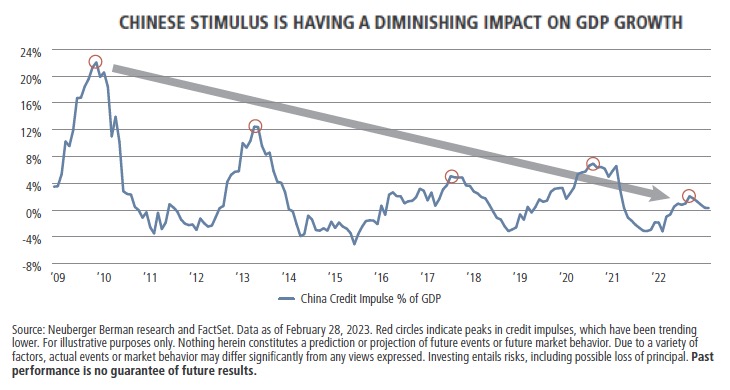 Recent Chinese stimulus is the weakest in 20 years relative to the size of the Chinese economy - report.
