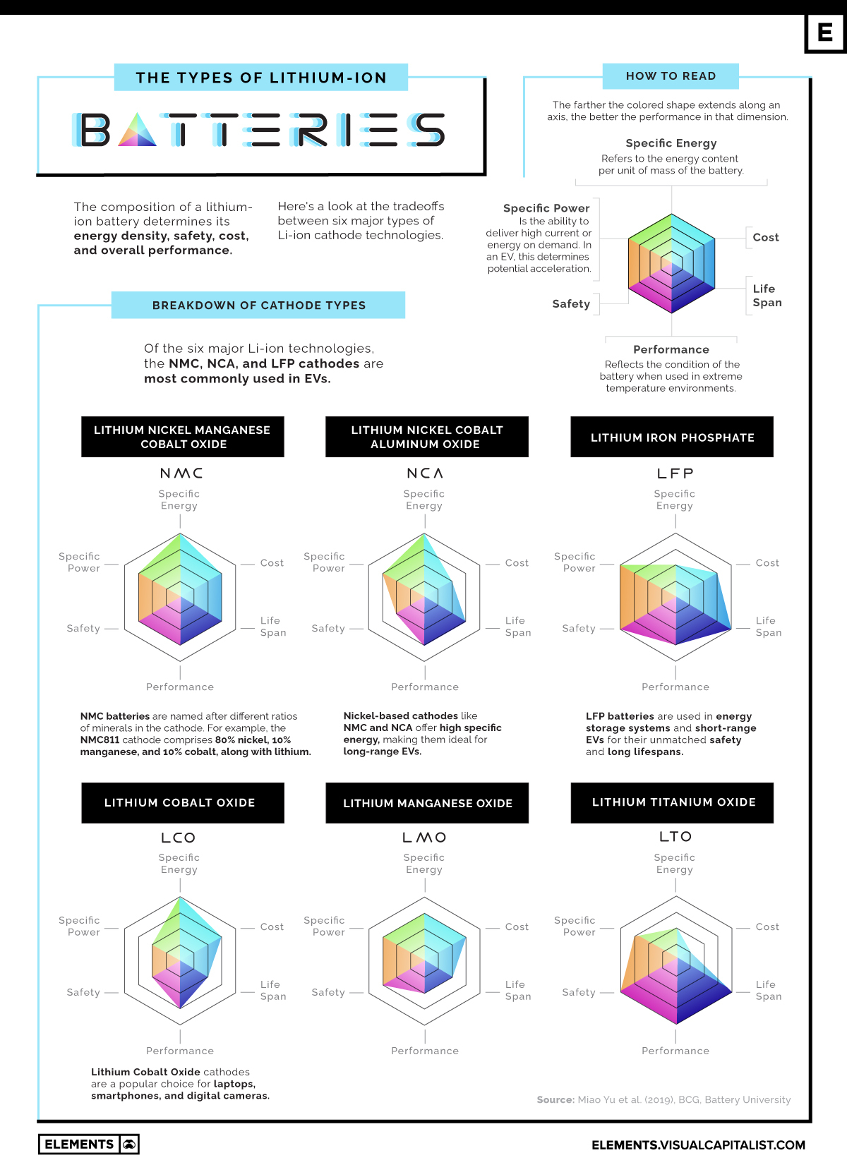 Graphic: The Six Major Types of Lithium-ion Batteries - MINING.COM