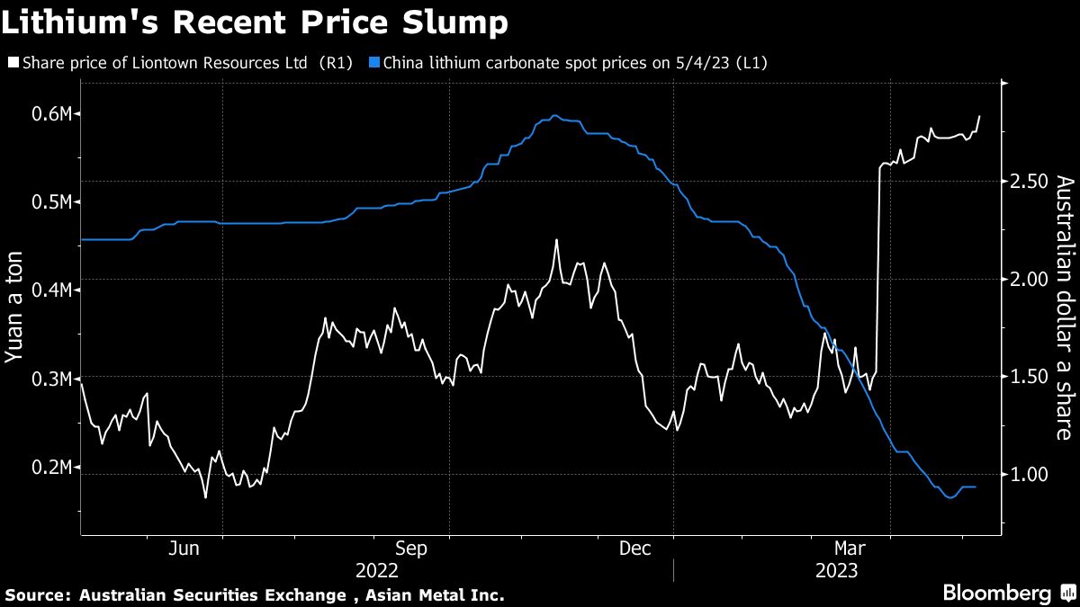 Rio Tinto cautions against takeover fever after lithium's dramatic ...