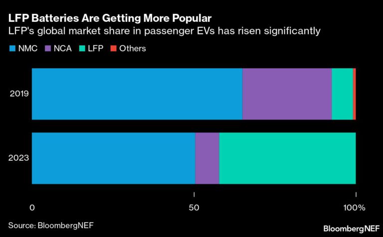 Korea’s battery makers embrace LFP cells as China strides ahead ...