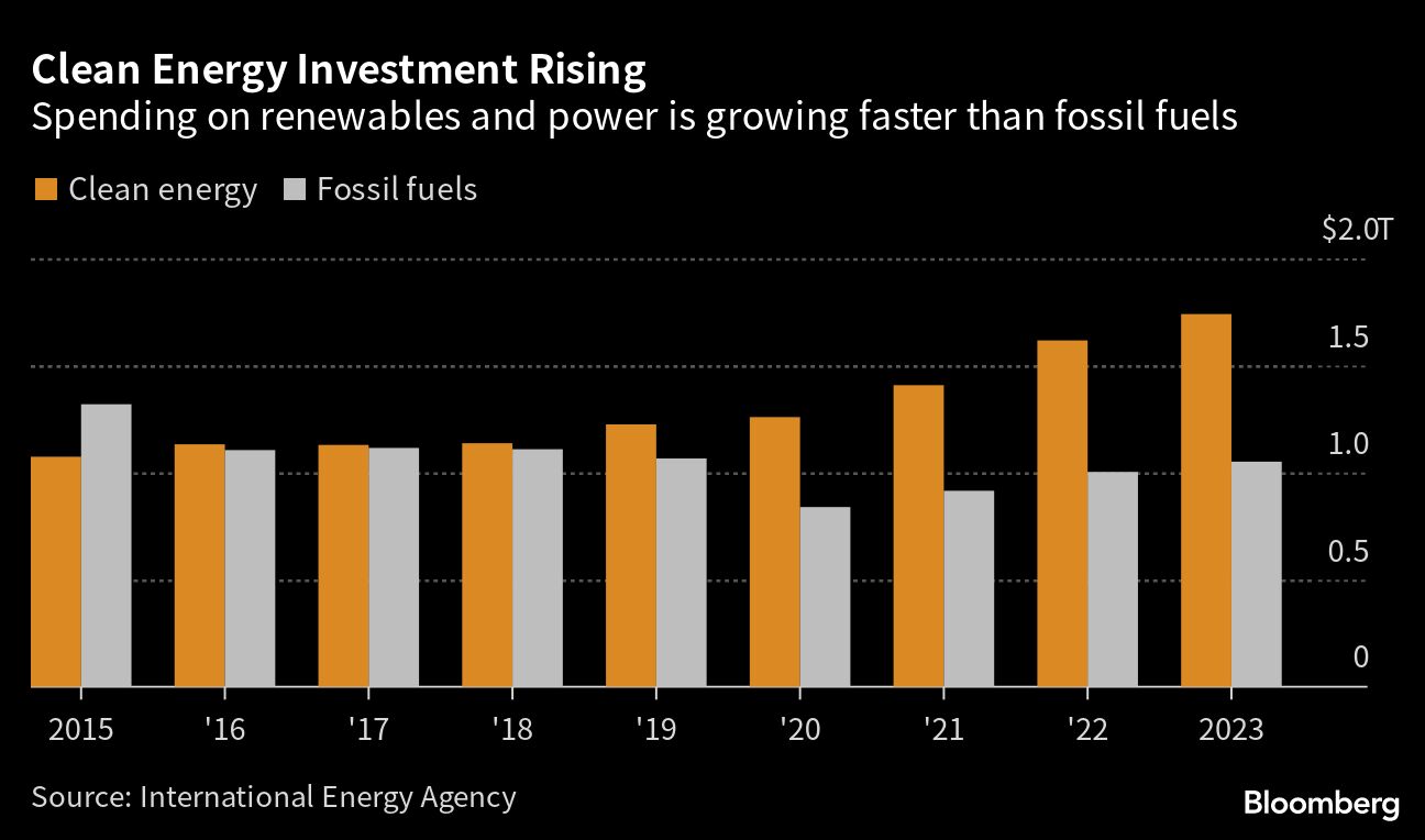 Clean Energy Investment Rising | Spending on renewables and power is ...