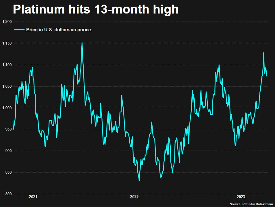 Platinum price surges as speculators bet supply will run short