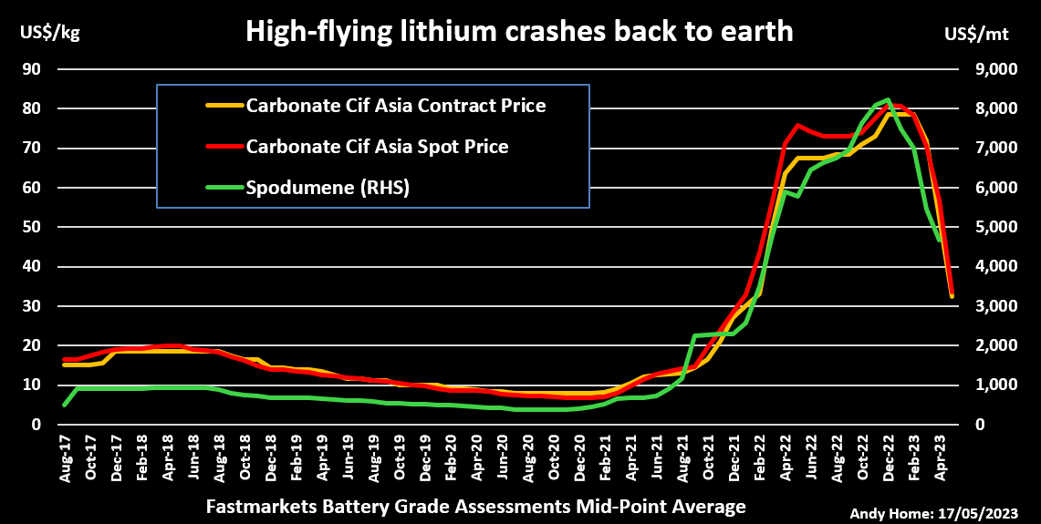 Column: Lithium slump puts China's spot price under the spotlight