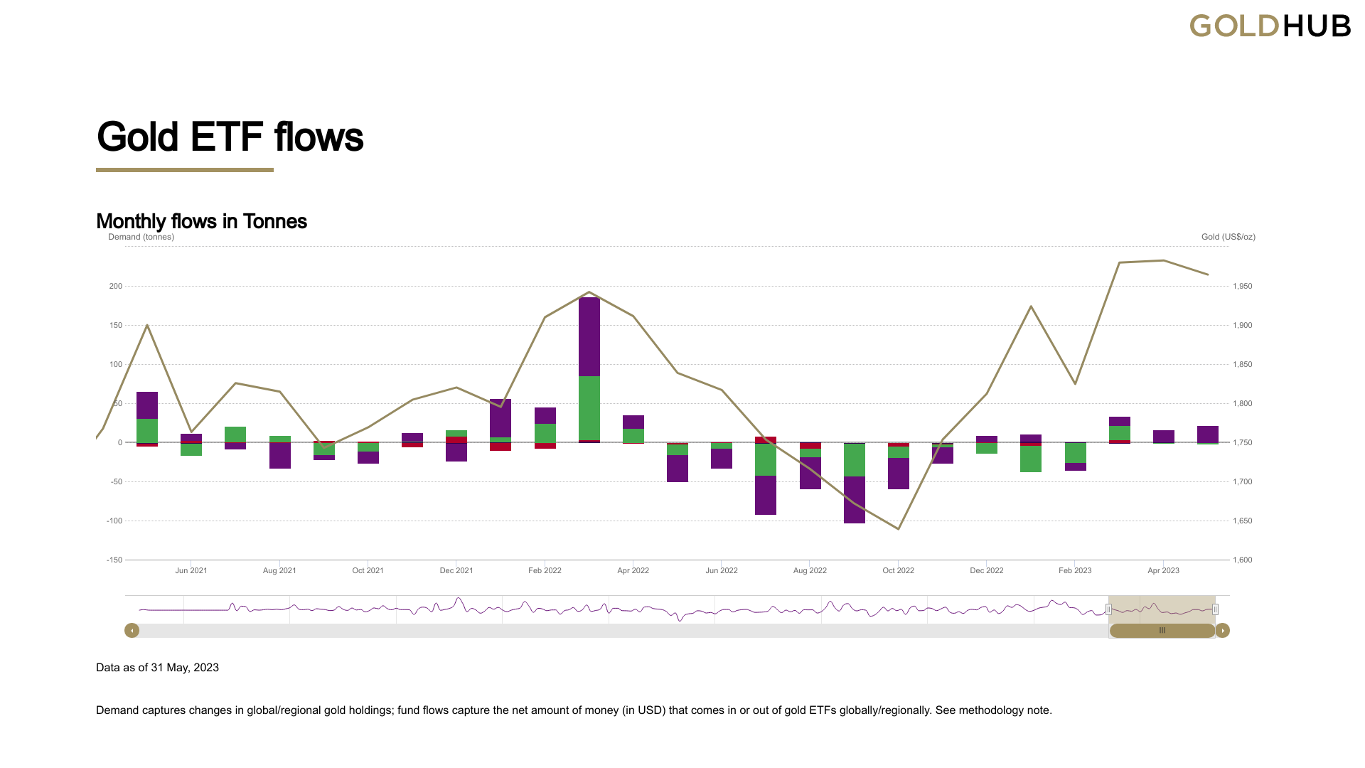 Gold ETF Net Flows Turn Positive YTD After Adding 19t In May — Report