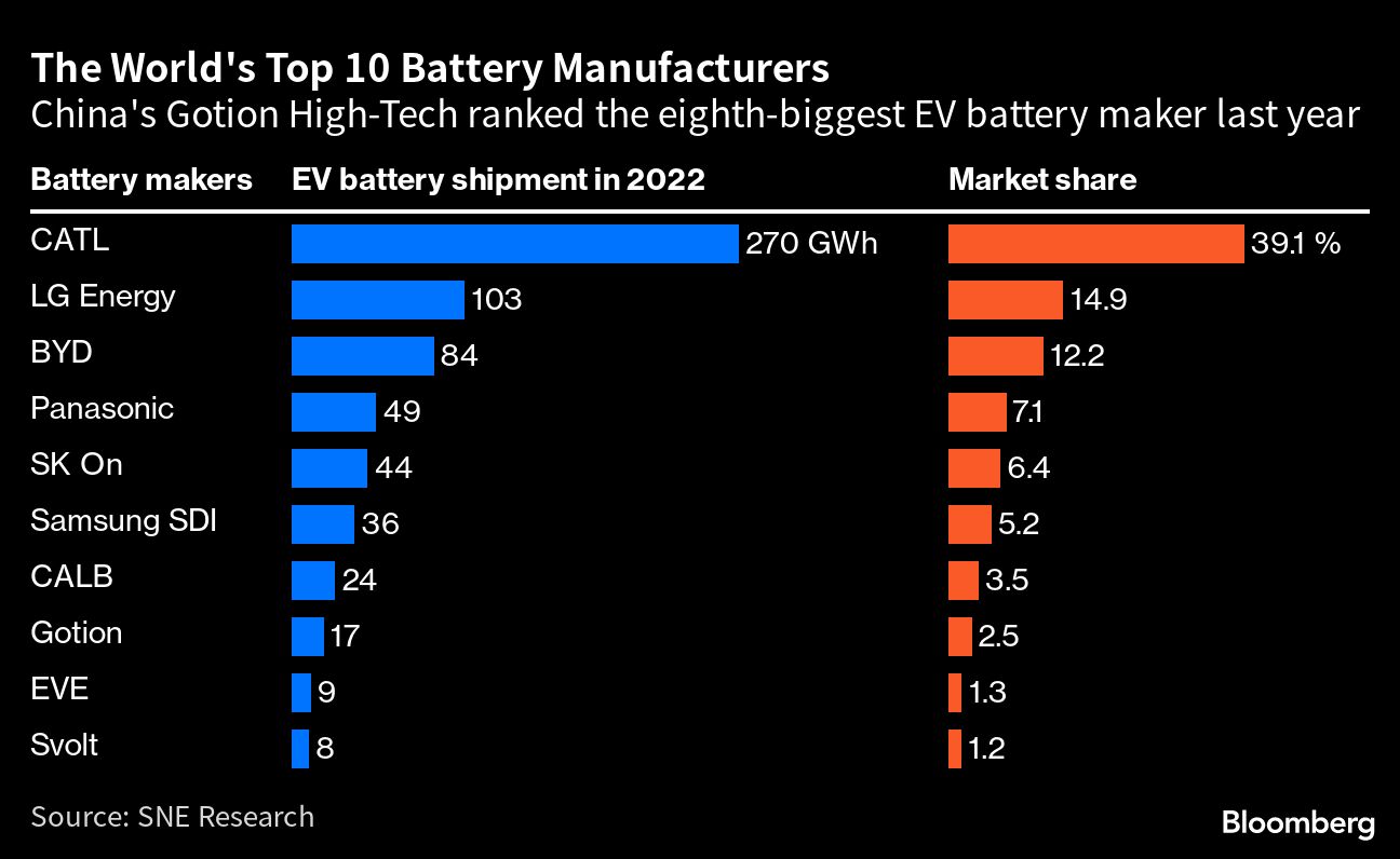 Global Top 10 EV Battery Manufacturers [2023]