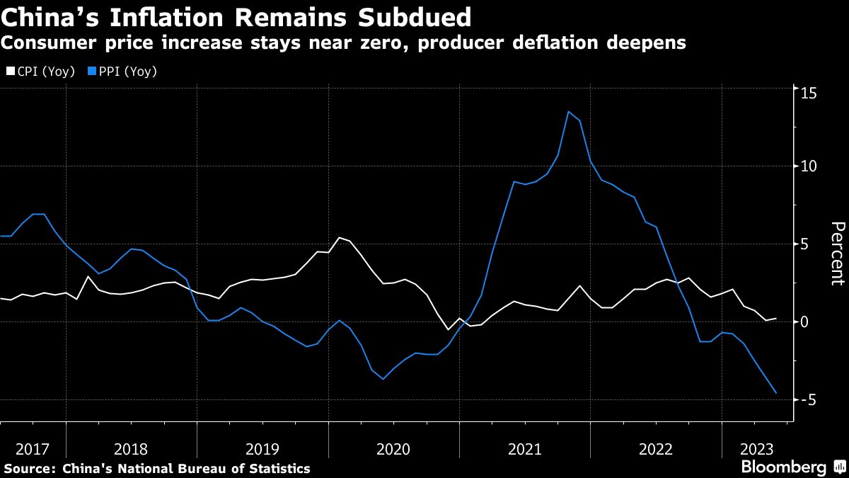 China s Inflation Remains Subdued | Consumer price increase stays near ...