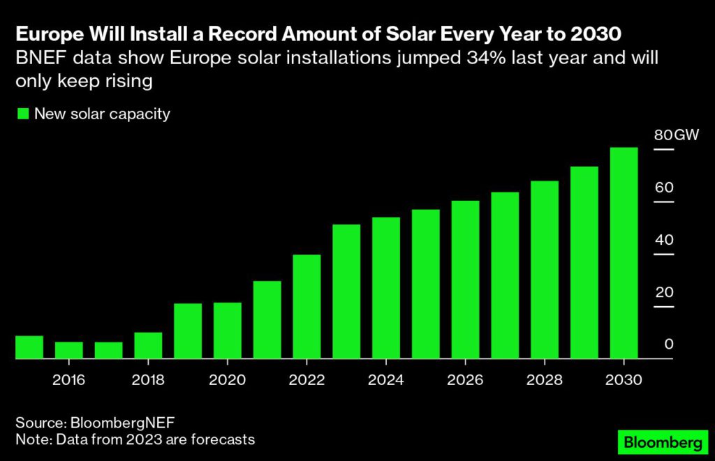 Solar Beats Coal in Europe for First Time - But There’s a Glitch
