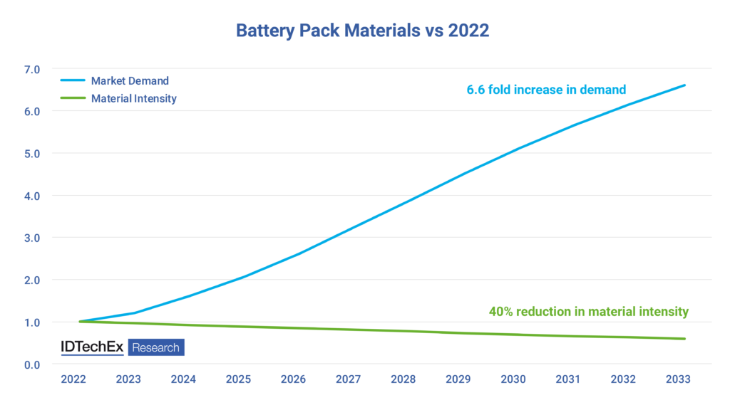 Material intensity in EV batteries going down - report