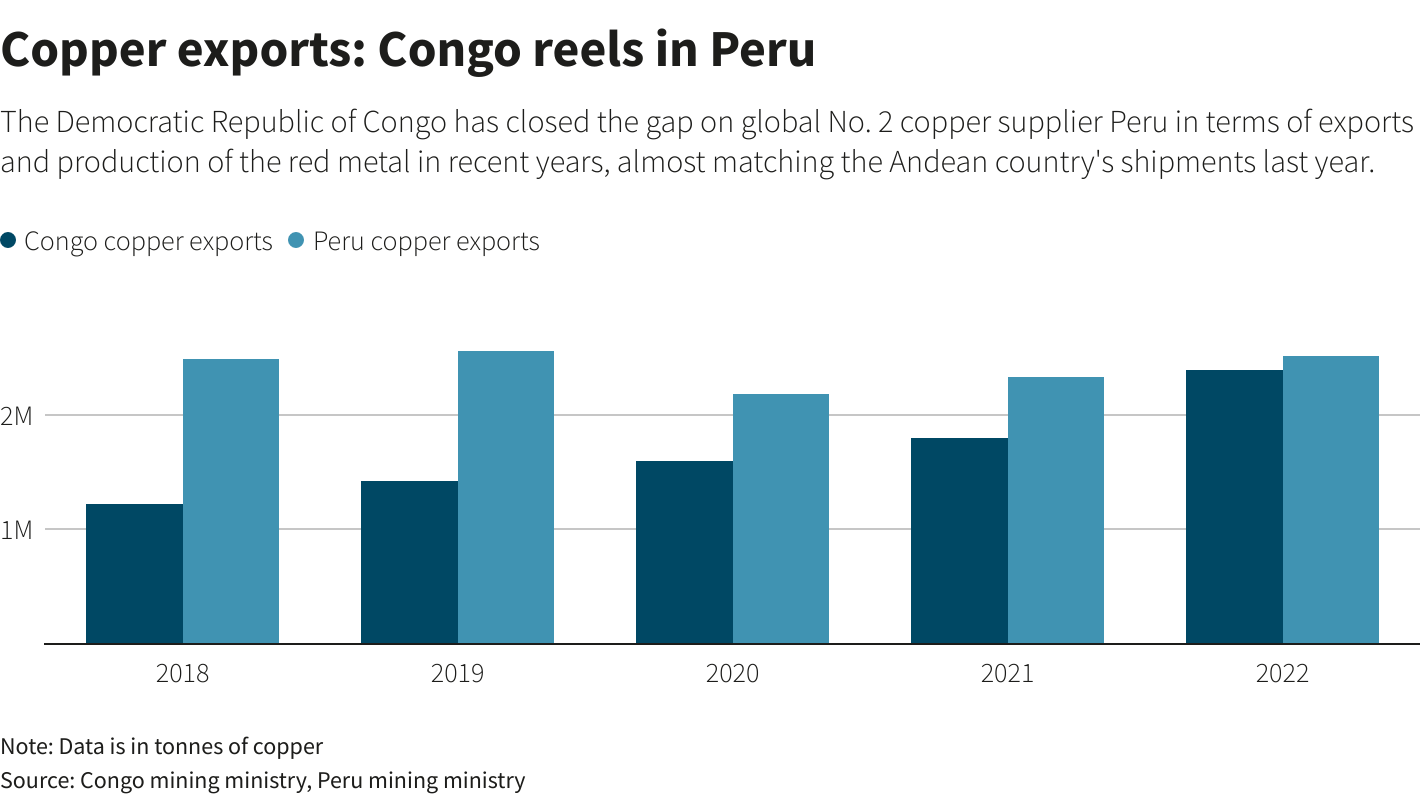 Peru Bullish About Copper No. 2 Spot As Congo Closes Gap - MINING.COM