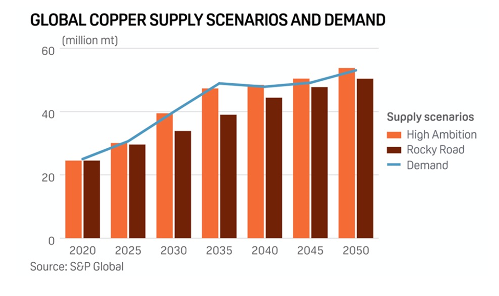 New copper supply offset by multiple hits to existing operations