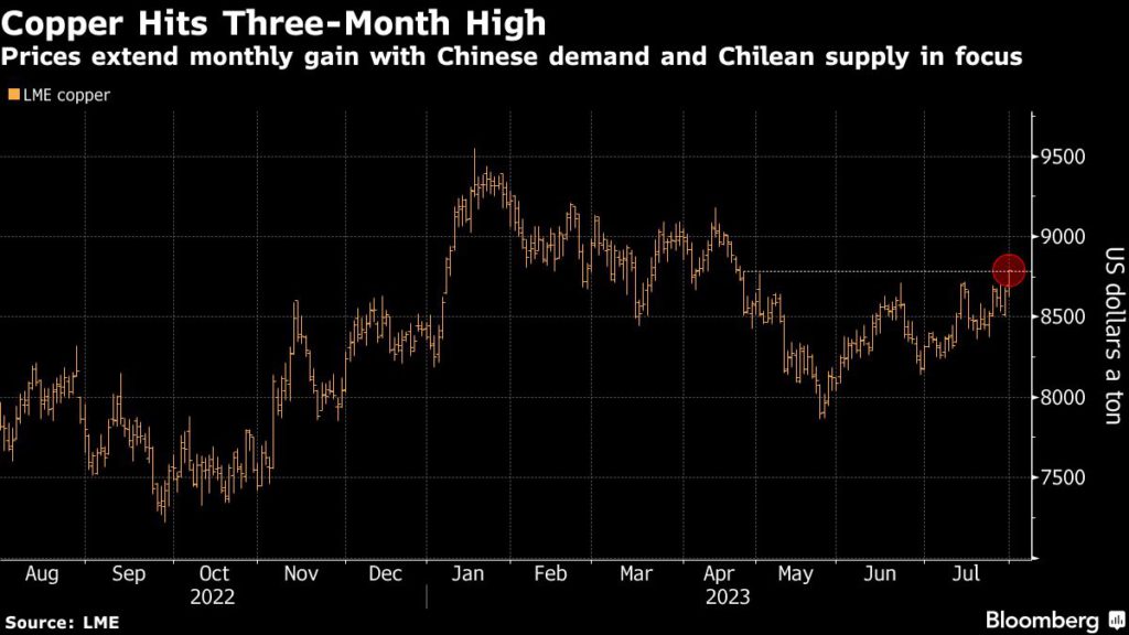 Copper prices continue to rise, approaching June highs