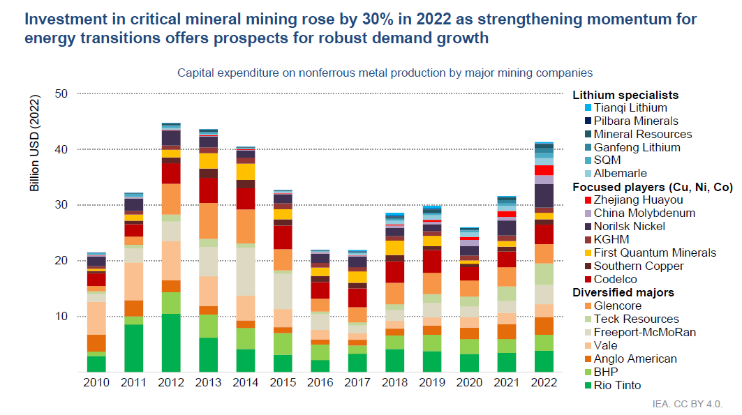 IEA says critical minerals supply could pull close to demand by 2030 ...