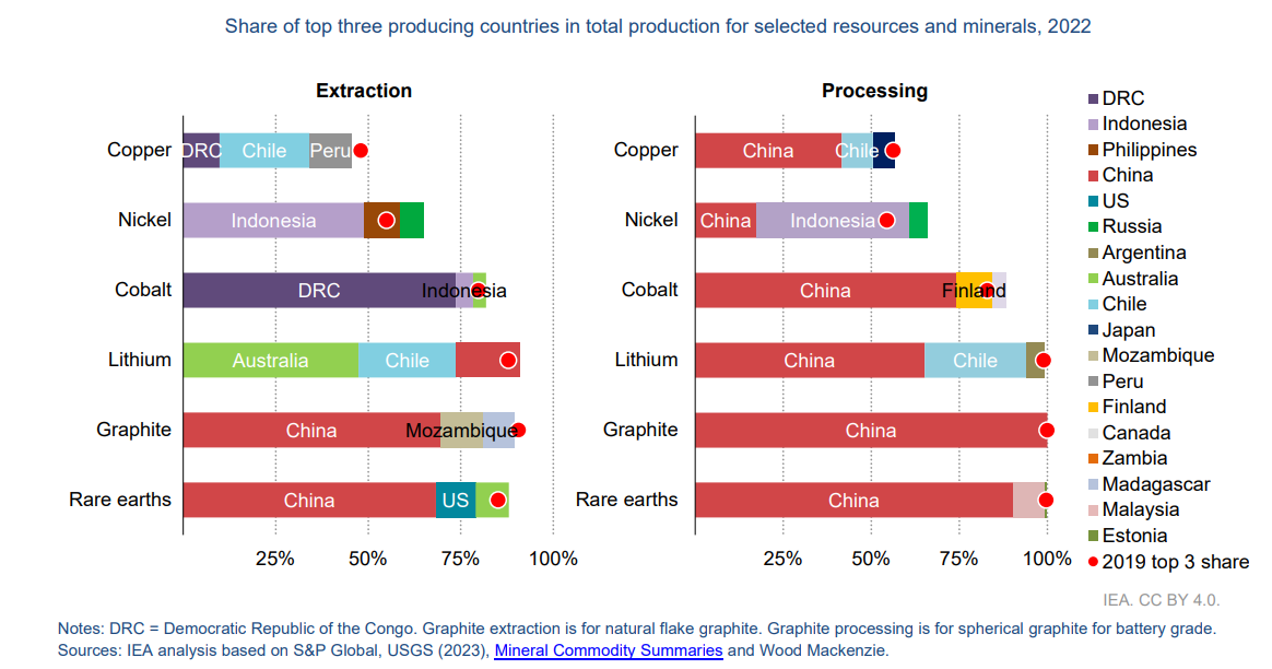 Concentration Of Critical Minerals' Supply Intensifies Despite ...