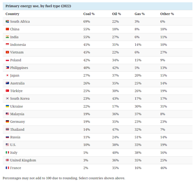 Which countries are most reliant on coal? - MINING.COM