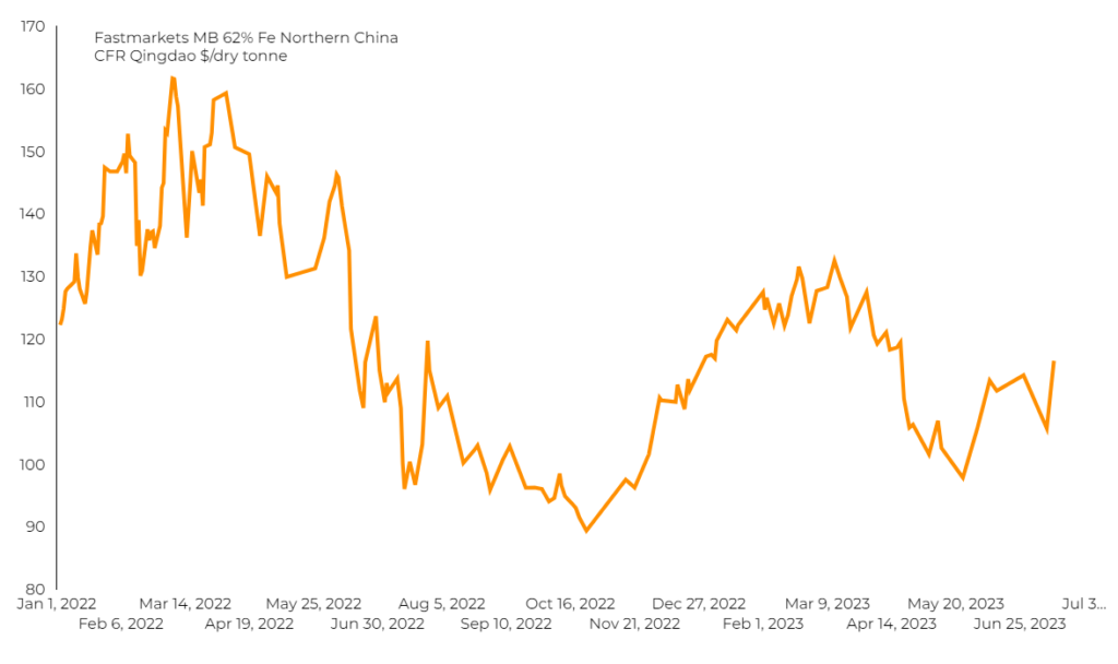 افزایش ۴ درصدی قیمت جهانی آهن| میزان صادرات آهن چین به کمترین میزان رسید