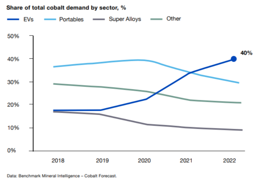 Cobalt Stocks: 5 Biggest Producers