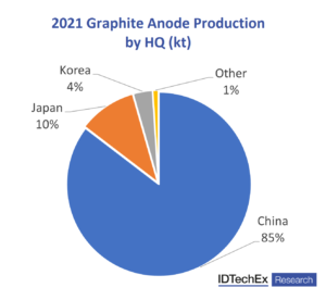 Graphite’s dominance of anode market likely to continue in the mid-term a report