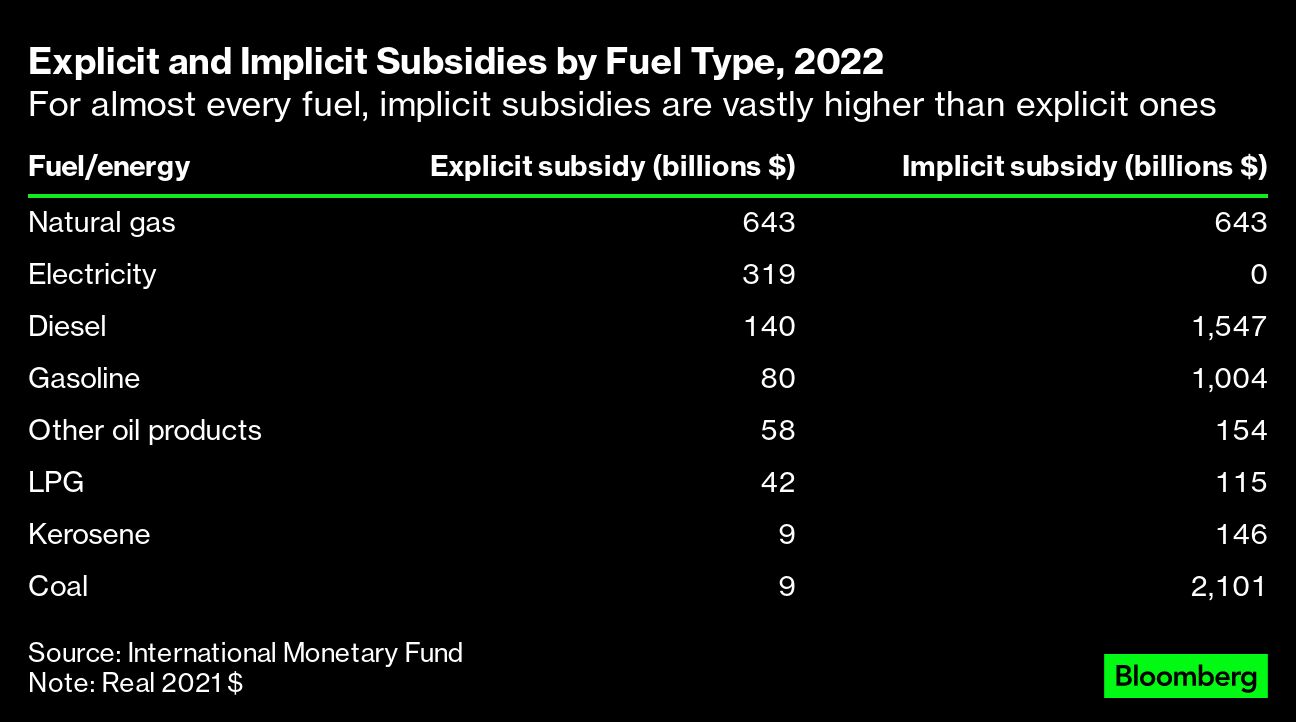 The Biggest Fossil Fuel Subsidies Are Indirect, And Bigger Than Ever ...